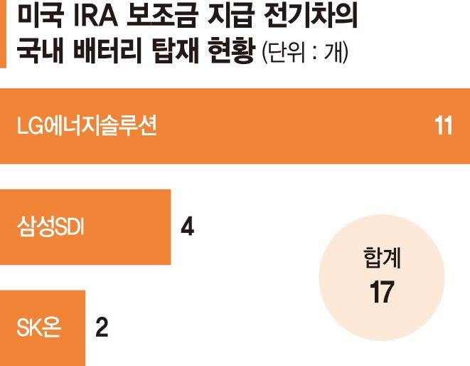 美 보조금 받는 전기차 77%, 한국산 배터리 쓴다