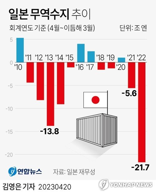 [그래픽] 일본 무역수지 추이 [그래픽] 일본 무역수지 추이 (서울=연합뉴스) 김영은 기자 = 일본의 2022회계연도(2022.4∼2023.3) 무역수지가 21조7천285억 엔(약 214조원) 적자를 기록했다고 재무성이 20일 밝혔다. 0eun@yna.co.kr 트위터 @yonhap_graphics 페이스북 tuney.kr/LeYN1 (끝)