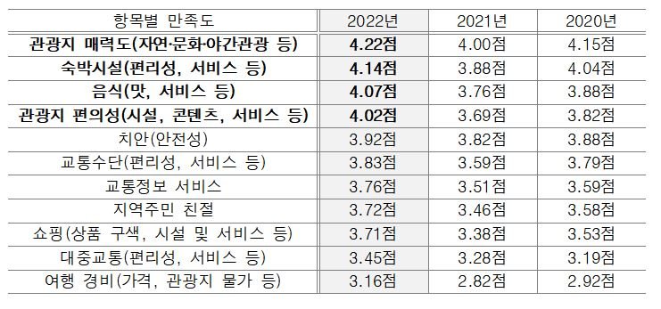 제주여행 항목별 만족도 ⓒ제주관광공사