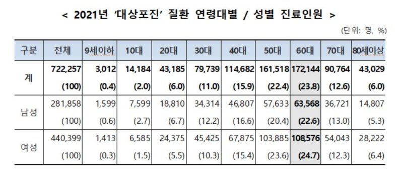 한해 70만명 넘게 괴롭히는 대상포진…환자 65%가 50대 이상 (출처=연합뉴스)