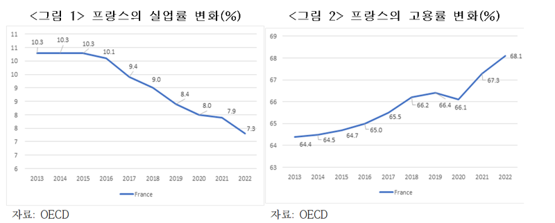 한경연 "韓, 실업수당 개선 등 프랑스 노동개혁 경험 참고해야"