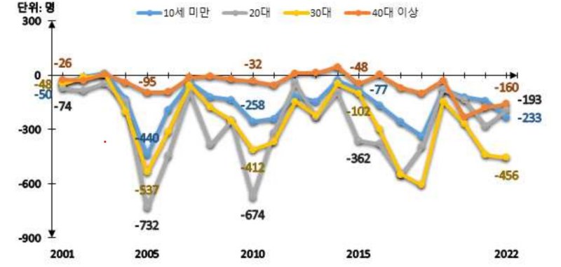 [대구=뉴시스] 경북-파주 연령별 순이동자수. (그래픽 = 동북지방통계청 제공) 2023.04.20. photo@newsis.com *재판매 및 DB 금지