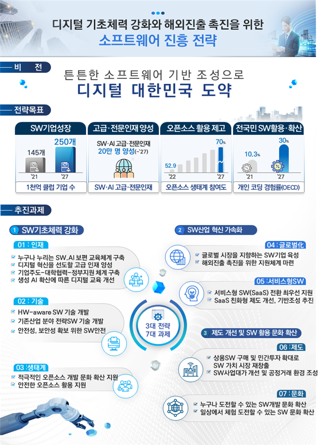 "디지털 기초 체력 강화" 정부, SW 진흥 전략 사업에 5630억 투입