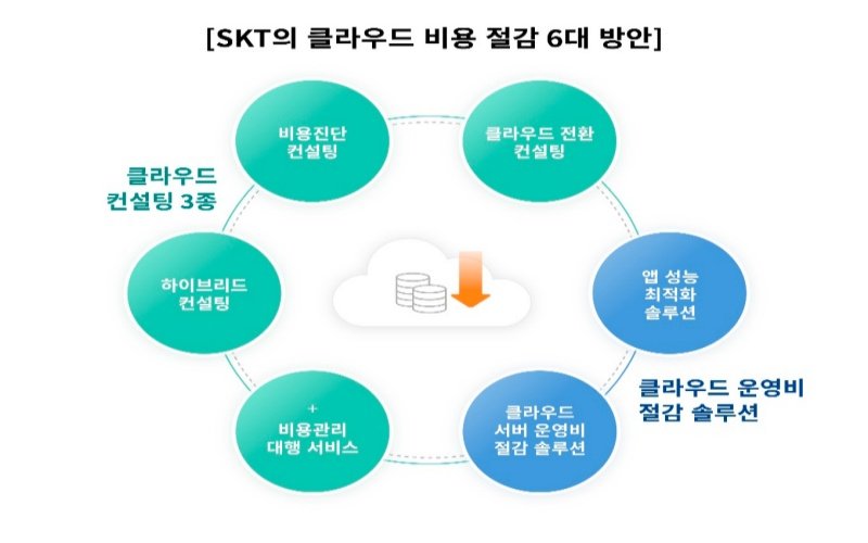 SKT도 클라우드 시장 공략.. "비용절감 솔루션 출시"