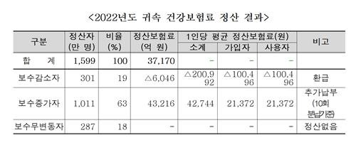 월급 오른 직장인 1011만명, 평균 21만원 건보료 더 낸다