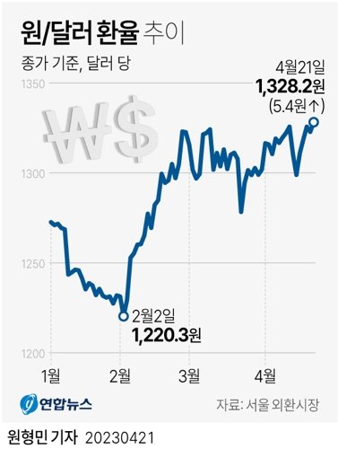 [그래픽] 원/달러 환율 추이 연합뉴스