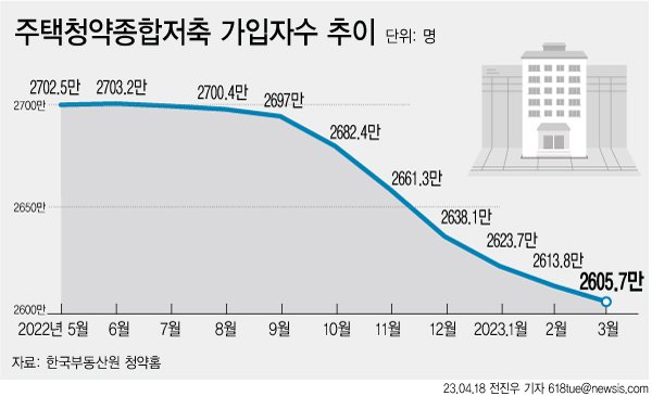[서울=뉴시스] 한국부동산원 청약홈에 따르면 지난 3월 말 기준 전국 주택청약종합저축 가입자 수는 2605만7127명으로 2월 말에 비해 8만645명 감소했다. 주택청약종합저축 가입자 수는 지난해 6월 2703만1911명으로 정점을 찍은 후 7월(2701만9253명)부터 줄기 시작해 지난달까지 9개월 연속 감소했다.