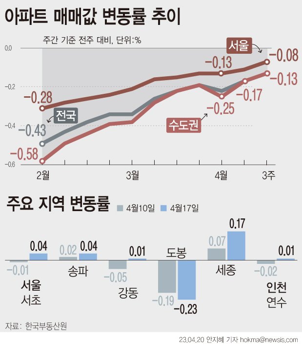 [서울=뉴시스] 한국부동산원에 따르면 4월 셋째 주 전국 아파트가격 매매가격은 0.13% 하락해 전주(-0.17%) 대비 낙폭이 축소됐다. 서울은 서초구(-0.01%-→0.04%), 강동구(-0.05%→0.01%)가 오름세로 돌아섰다. 4월 셋째 주(17일 기준) 서울 아파트 매매수급지수는 73.6으로 전주(71.9)에 비해 1.7포인트 상승했다.