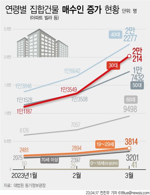 [서울=뉴시스] 대법원 등기정보광장의 연령별 집합건물(아파트·빌라 등) 소유권이전등기(매매) 신청 매수인 현황에 따르면 지난달 2030세대 매수인 수는 전국 2만4028명으로 전체의 31.42%를 차지했다. 특히 30대(30~39세)의 경우 매수인 수가 지난 1월 1만1187명에서 3월 2만214명으로 두 달만에 약 1만명 가까이 늘면서 세대 중 가장 가파른 상승세를 보였다.