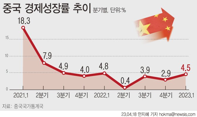 [서울=뉴시스] 중국의 1분기 경제성장률이 4.5%를 기록했다. 시장 예상 중앙치인 3.4%를 웃도는 수치로 '제로 코로나' 정책을 작년 말 해제하면서 외식과 여행 등 서비스 소비가 회복를 주도했다.