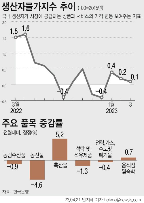[서울=뉴시스] 21일 한국은행이 발표한 지난 3월 생산자물가지수는 120.58(2015년 100기준)로 전월대비 0.1% 올라 3개월 연속 상승했다. 서비스물가는 음식점및숙박서비스(0.7%), 사업지원서비스(0.1%) 등이 올라 전월대비 0.1% 상승했다.