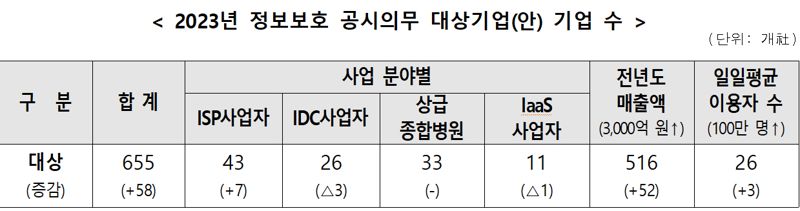 과기정통부, 정보보호 공시 의무 기업 655곳 확정.. 전년비 58개사↑