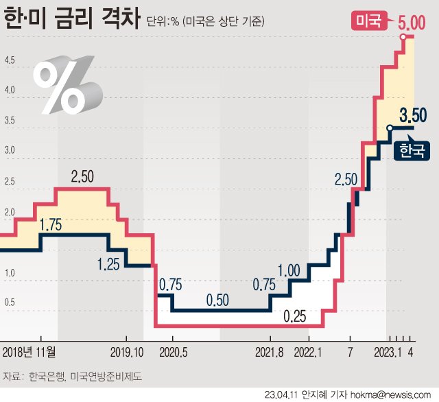 [서울=뉴시스] 한국은행이 두 차례 연속 기준금리를 3.50%로 동결했다.