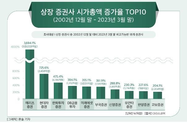 상장 증권사 시가총액 증가율 상위 10곳 [CEO스코어 제공. 재판매 및 DB 금지]