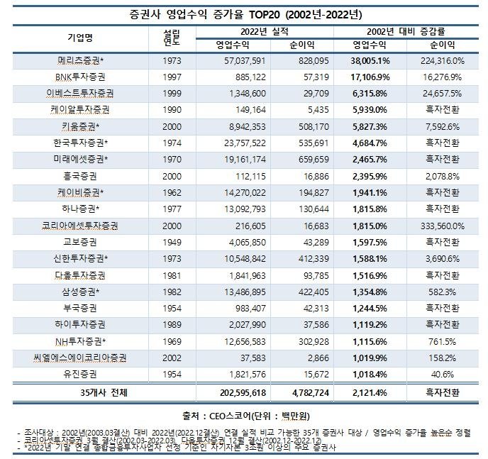 증권사 영업수익 증가율 상위 20곳 [CEO스코어 제공. 재판매 및 DB 금지]