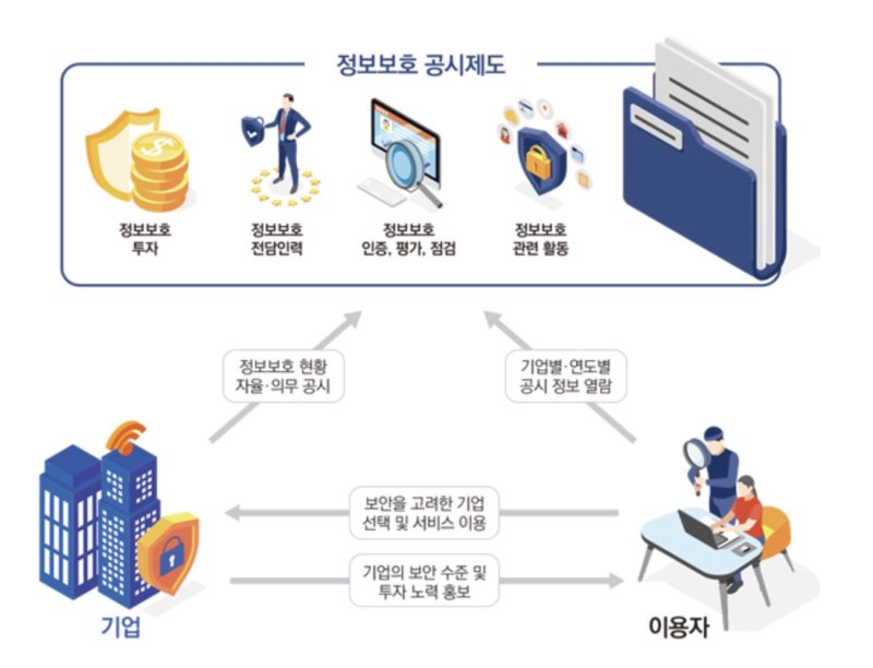 [서울=뉴시스] 과학기술정보통신부가 정보보호 투자, 전담인력, 관련 활동 등 기업의 정보보호 현황을 의무적으로 공시하는 '정보보호 공시 의무 대상기업안'을 공개했다고 23일 밝혔다. (사진=정보보호 공시 종합포털 홈페이지 캡처) *재판매 및 DB 금지