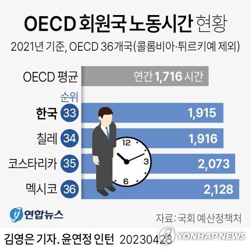 OECD 회원국 노동시간 현황 /사진=연합뉴스