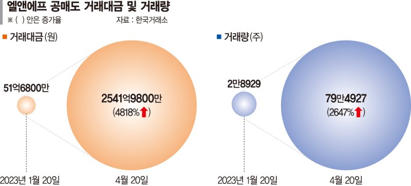 ‘테슬라 악재’ 덮친 엘앤에프, 공매도 거래 올해 50배 폭증