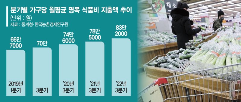 가구당 식비 月 80만원 돌파… 코로나 이전보다 25% 상승