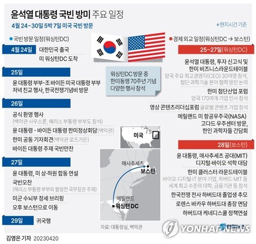 윤석열 대통령은 조 바이든 미국 대통령 초청으로 오는 24일부터 30일까지 5박 7일 일정으로 미국을 국빈 방문한다. 윤 대통령은 방미 이틀째인 25일 저녁(미국 현지시간) 바이든 대통령 부부와 함께하는 일정을 진행한다. /연합뉴스