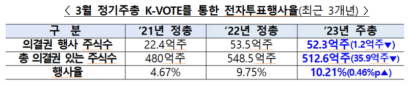 최근 3개년 3월 정기주총 K-VOTE를 통한 전자투표행사율. 한국예탁결제원 제공