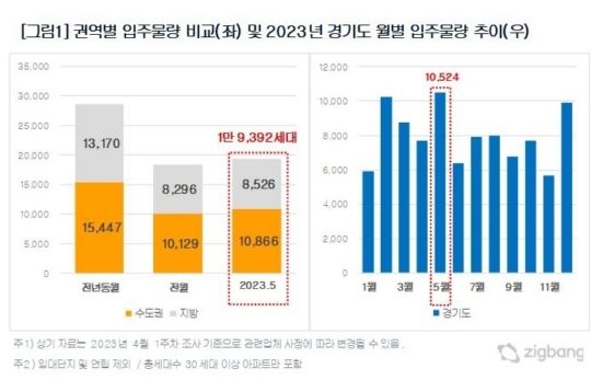 역전세난 한창인데...내달 경기도서 올 최대 물량 입주한다