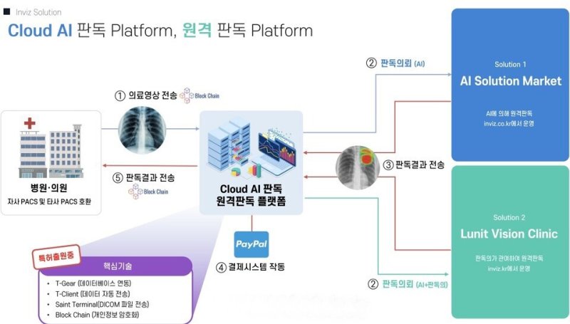 인공지능(AI) 헬스케어 의료 영상 전문기업 ㈜인비즈의 AI Cloud Care 시스템.(인비즈 제공)2023.4.23/뉴스1
