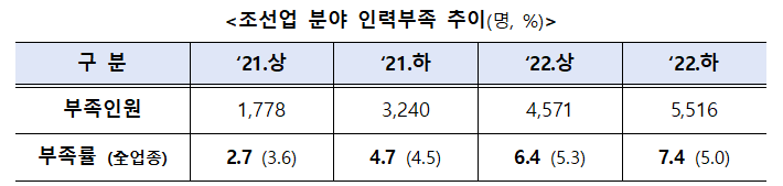 조선업 분야 인력부족 추이 /사진=국무조정실