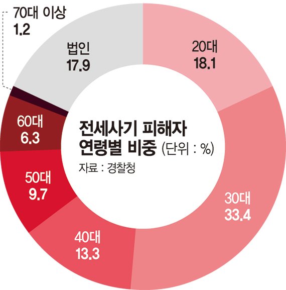 2030 등골 빼먹은 전세사기.. 10건중 7건이 2억 이하였다 [전세사기 피해 대책 실효성 논란]