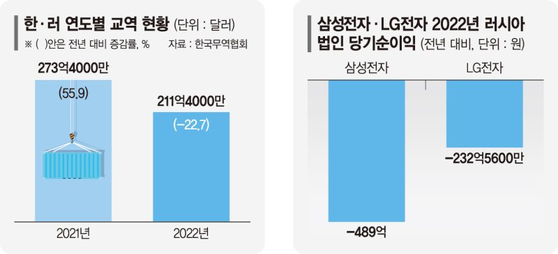 우크라 무기지원 논란에 '속타는' 러 진출 韓기업들