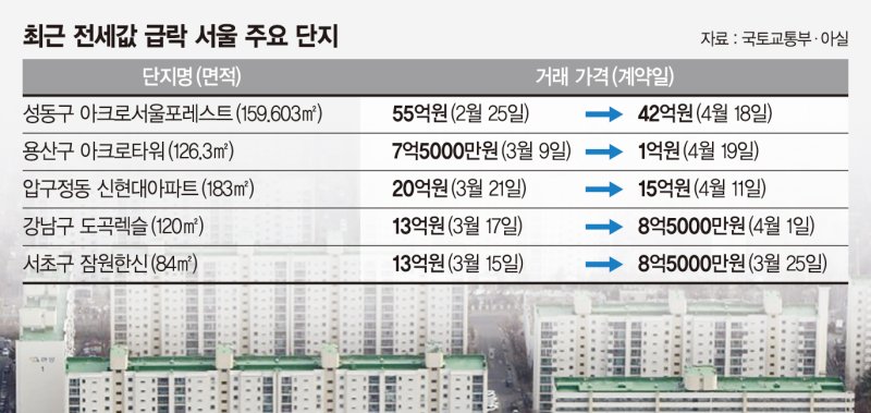 전세가 반토막 난 서울 구축 단지 "역전세난 오면 어쩌나"