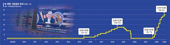 세계는 ‘파월 입’만 본다… 1년 넘게 달려온 美 금리인상 멈추나 [김기석의 자본시장 산책]