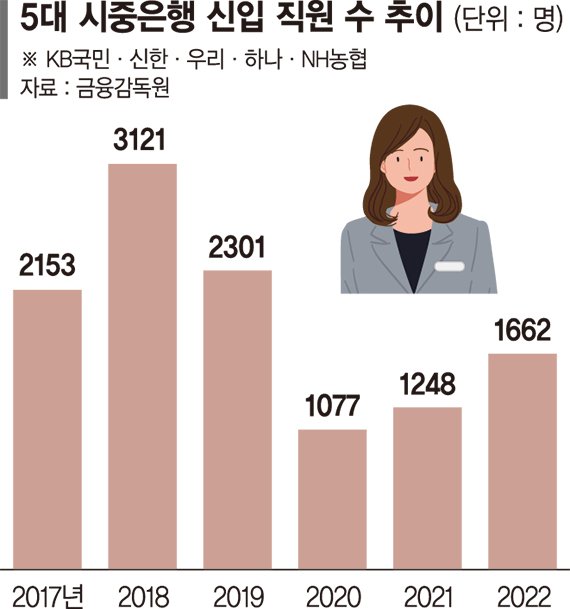 좁아진 은행 취업문… 5대은행 신입채용 30% 뚝