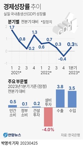 1분기 경제성장률 0.3%, 민간소비 확대에 '연속 역성장' 면했다