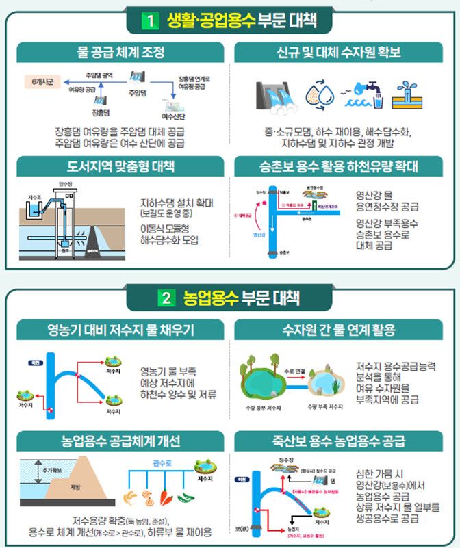 장기가뭄대책안 /사진=국무총리실