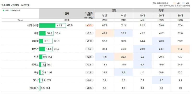 MZ세대 평소 의류 구매 채널 [오픈서베이 보고서 캡처. 재판매 및 DB 금지]