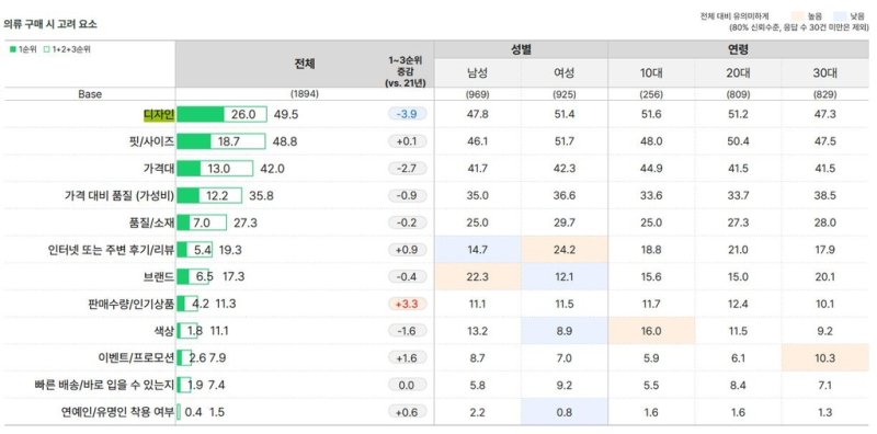MZ세대 의류 구매 시 고려 요소 [오픈서베이 보고서 캡처. 재판매 및 DB 금지]