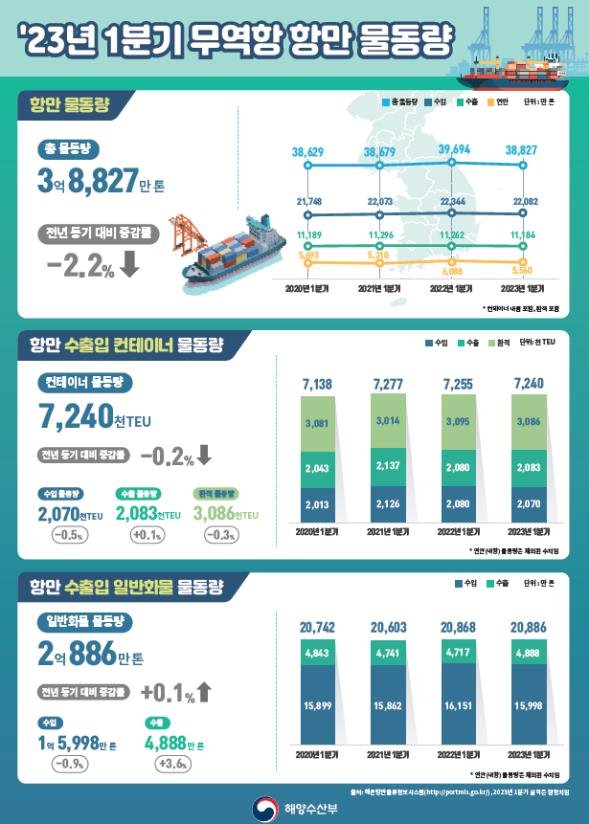 1분기 항만수출입 물동량, 전년比 1%↓…中은 3월부터 반등세