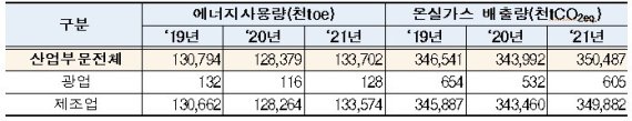 기업정보에 탄소중립 항목 추가..통계청-한국에너지공단 협업 첫발