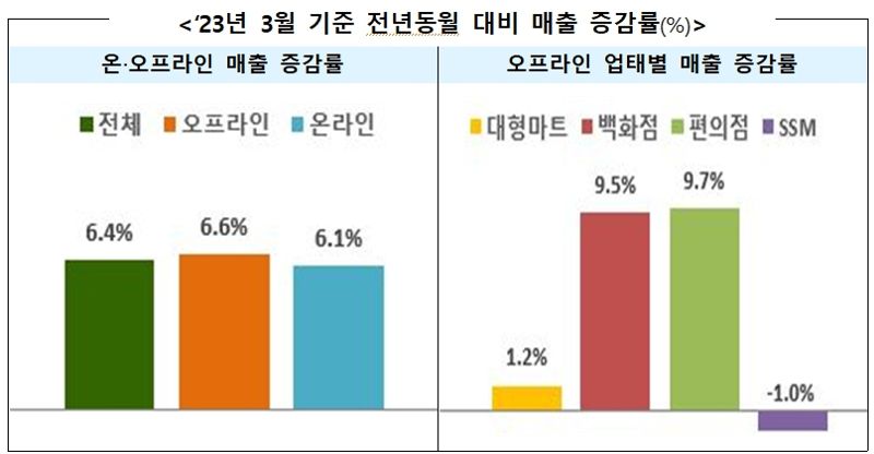 3월 유통업체 매출 전년比 6.4%↑…기저효과 영향