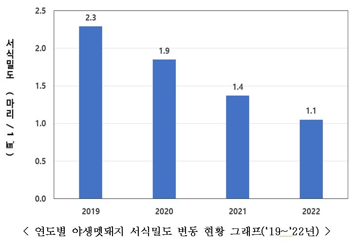 "유해조수 멧돼지..왜 줄었나 했더니"..이유는 다른곳에서