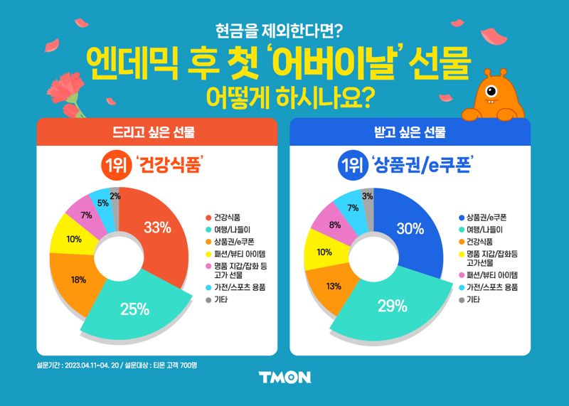 어버이날 동상이몽, 자녀는 '건강식품' 부모는 '상품권'