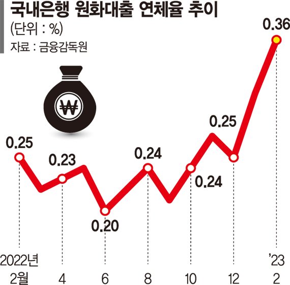 국내은행 원화대출 연체율 0.36%… 30개월來 최고