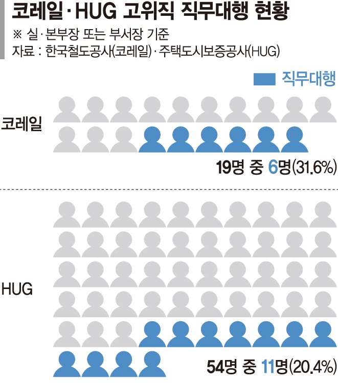 수장 없는 코레일… 실·본부장급 3명 중 1명은 '직무대행'