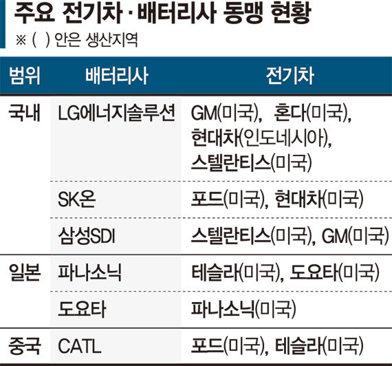 정의선·최태원, 미국서 50억불 '배터리 동맹'...GM은 SDI 손잡아 [FN 모빌리티]