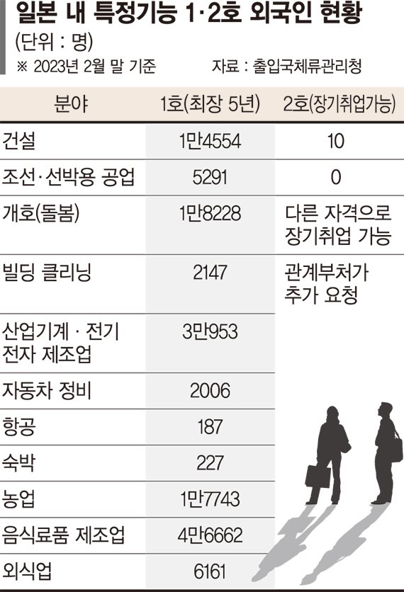 일손 없는 日, 외노자 영주권 확대