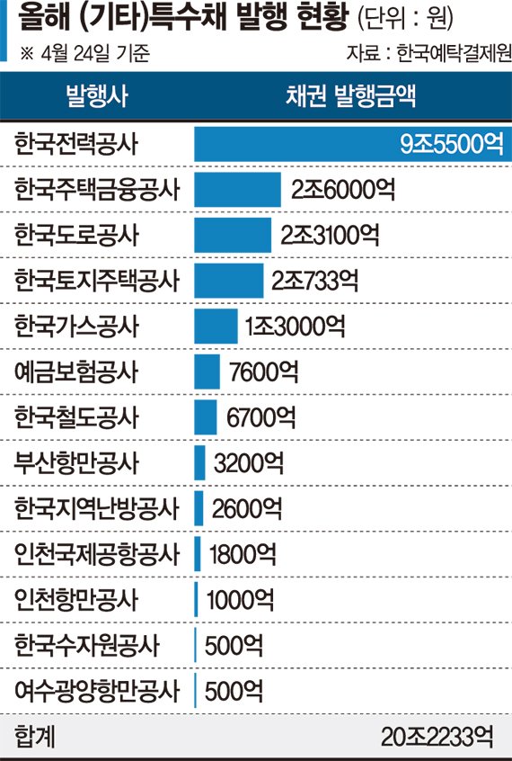 올해만 벌써 20조… 특수채 발행 늘수록 쪼그라드는 회사채