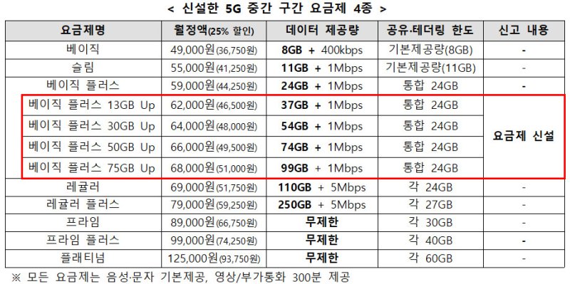 [서울=뉴시스] SK텔레콤이 5G 요금제 구간을 확대했다. (사진=과기정통부 제공) *재판매 및 DB 금지