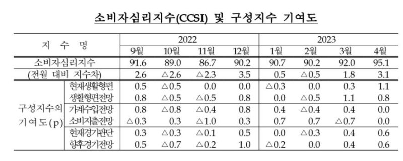 소비자심리지수 10개월來 최고.. "물가 잡히나" 기대인플레이션 또 하락