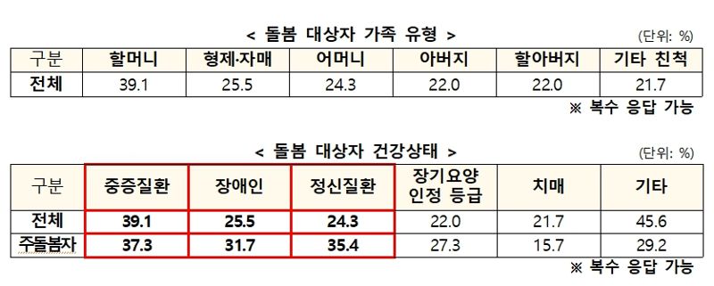 중증질환·장애 가족돌봄 청년, 주당 21.6시간 돌본다…평균 3년 이상